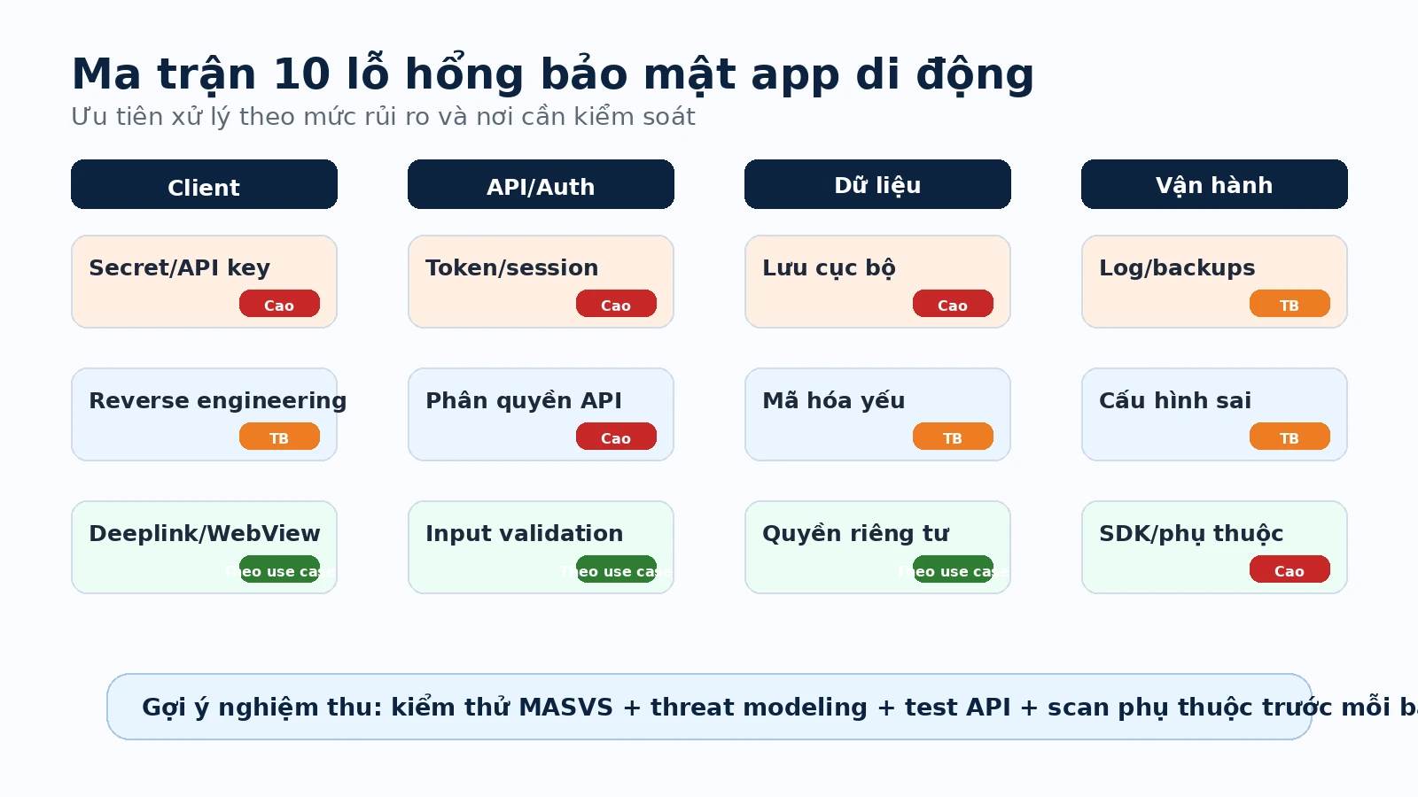Ma trận 10 nhóm rủi ro bảo mật ứng dụng di động