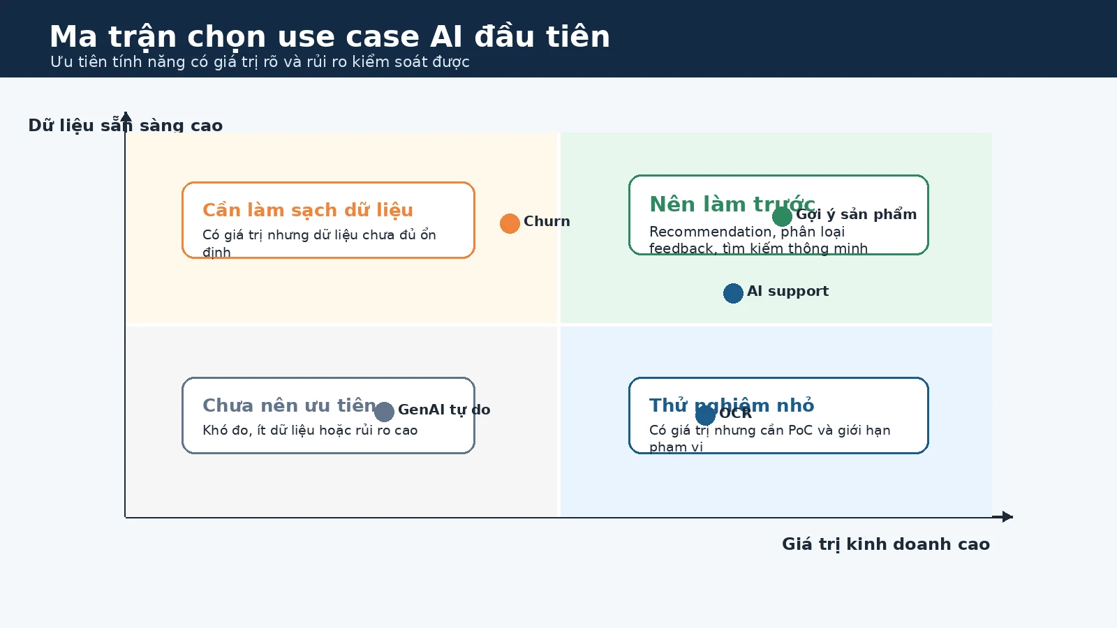 Ma trận chọn use case AI cho app dựa trên giá trị kinh doanh dữ liệu rủi ro và độ phức tạp triển khai