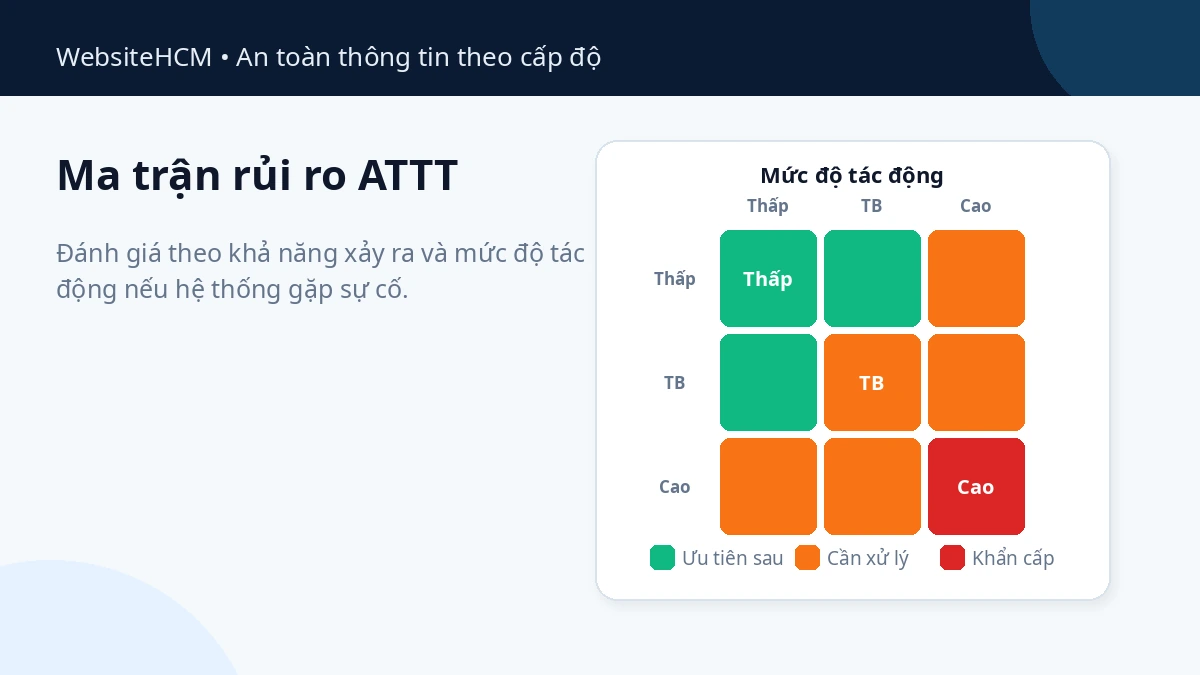 Ma trận đánh giá rủi ro ATTT cho doanh nghiệp trước khi lập hồ sơ cấp độ
