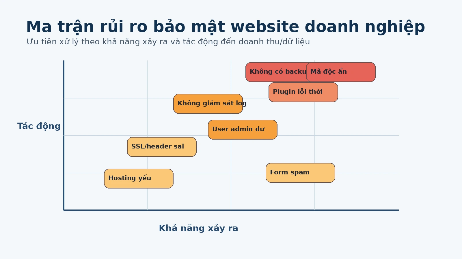 Ma trận rủi ro cho thay đổi và nâng cấp website WordPress