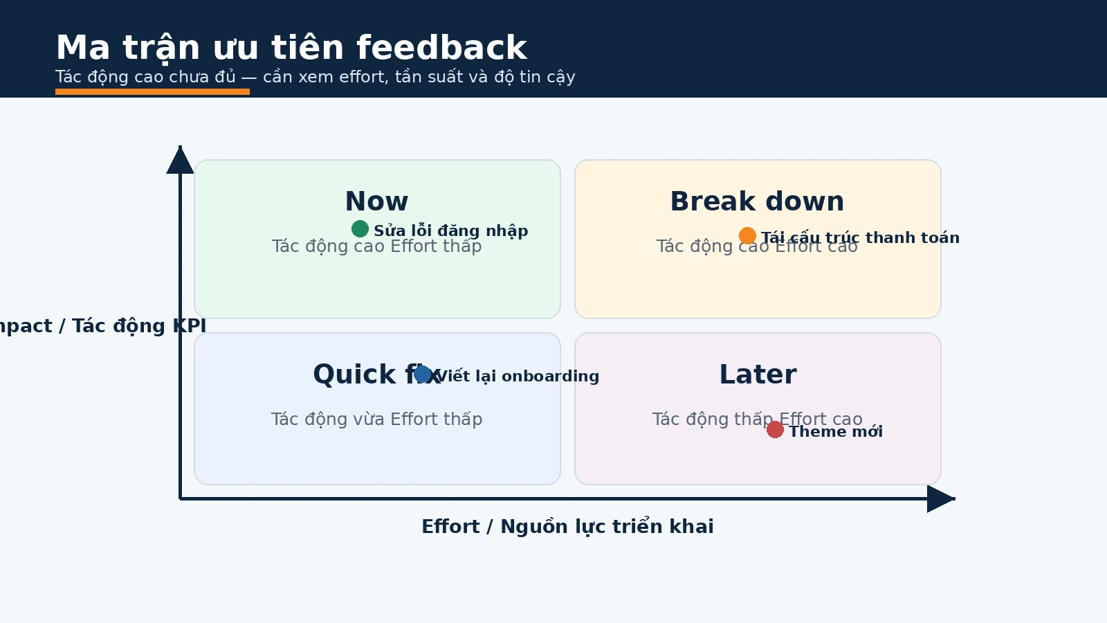 Ma trận ưu tiên feedback theo tác động độ tin cậy và nỗ lực cho Product Roadmap