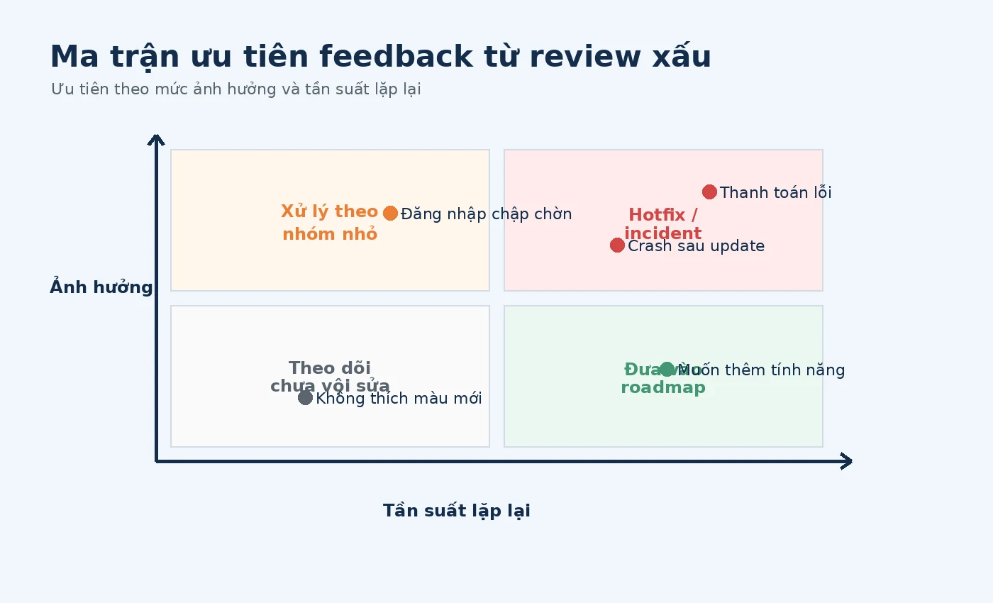 Ma trận ưu tiên feedback từ review xấu theo mức ảnh hưởng và tần suất
