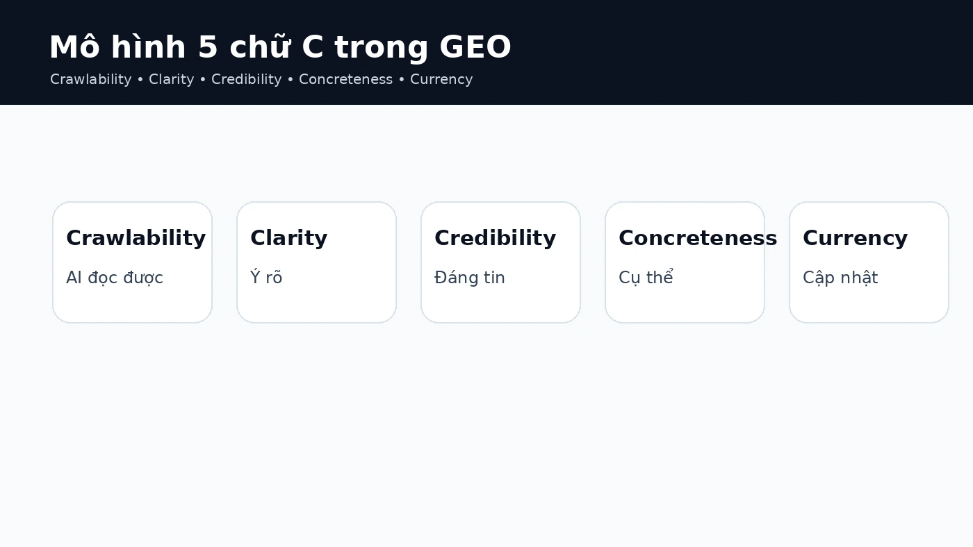 Mô hình 5C trong GEO gồm Crawlability Clarity Credibility Concreteness và Currency