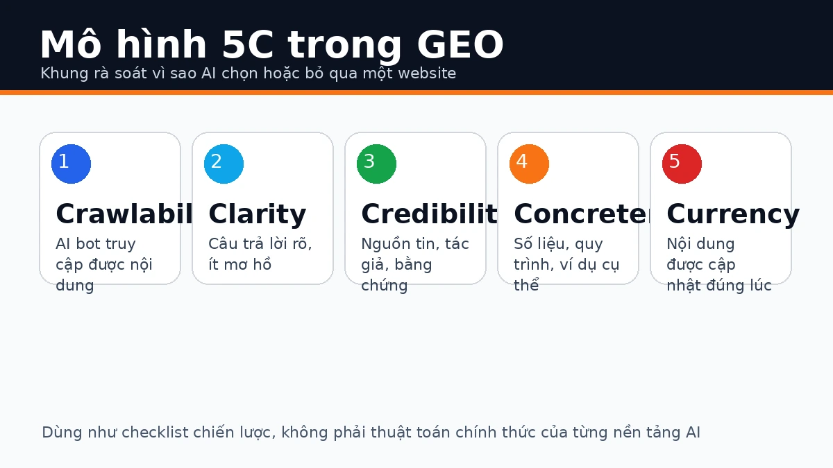 mo-hinh-5c-trong-geo-ai-chon-nguon