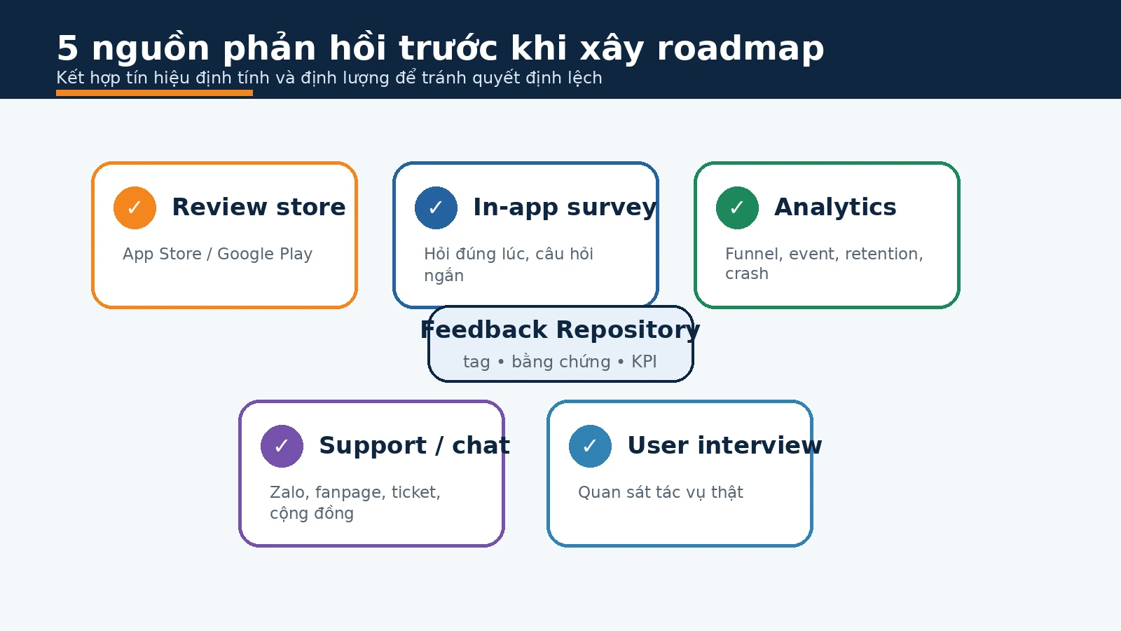 Các nguồn phản hồi người dùng gồm review store survey analytics support và phỏng vấn