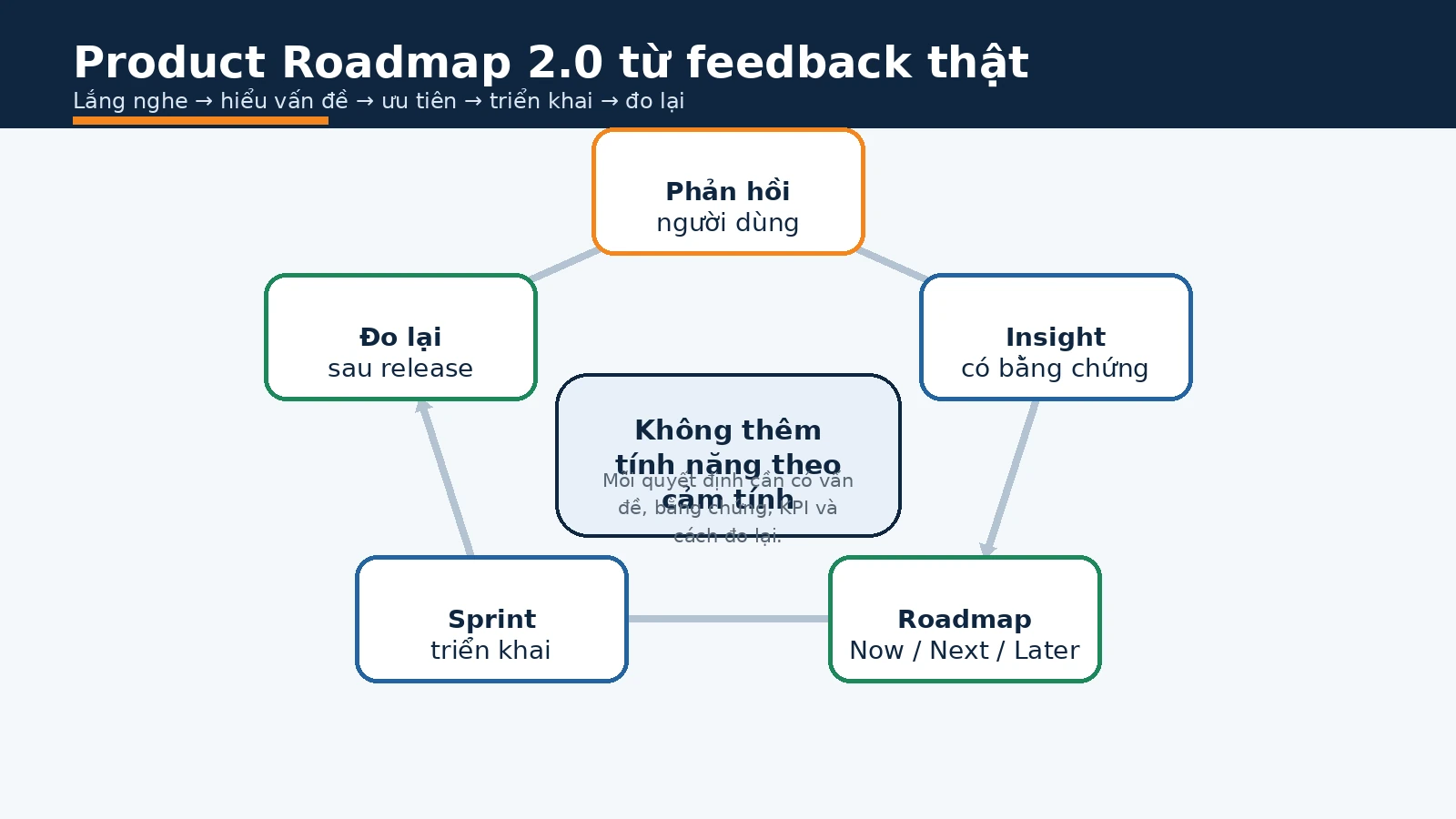 Sơ đồ feedback loop từ tín hiệu người dùng đến quyết định Product Roadmap 2.0