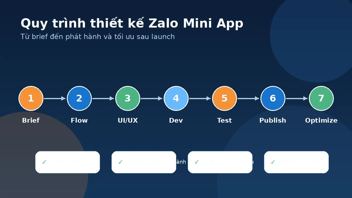 Quy trình triển khai Zalo Mini App chuyên nghiệp Quy trình thiết kế Zalo Mini App chuyên nghiệp từ brief đến phát hành và tối ưu