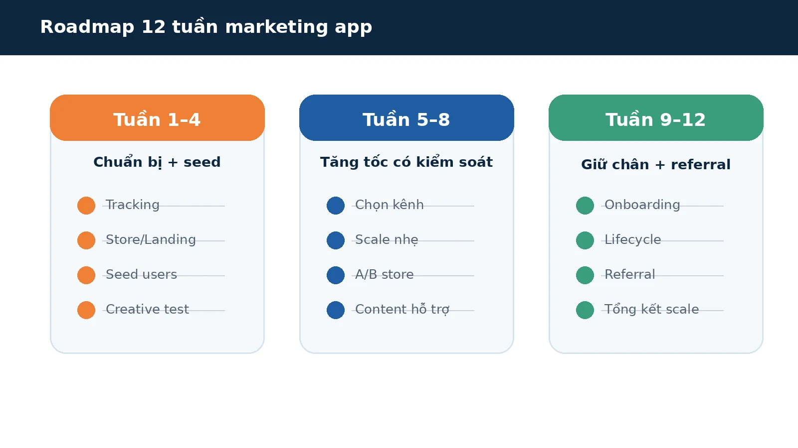 Roadmap 12 tuần marketing app theo các cổng đo lường thử nghiệm và mở rộng