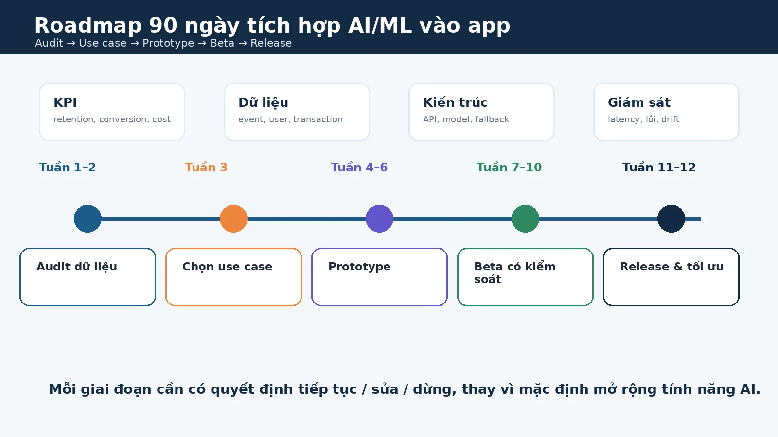 Roadmap 90 ngày tích hợp AI và Machine Learning vào app hiện tại từ audit dữ liệu đến release và đo KPI