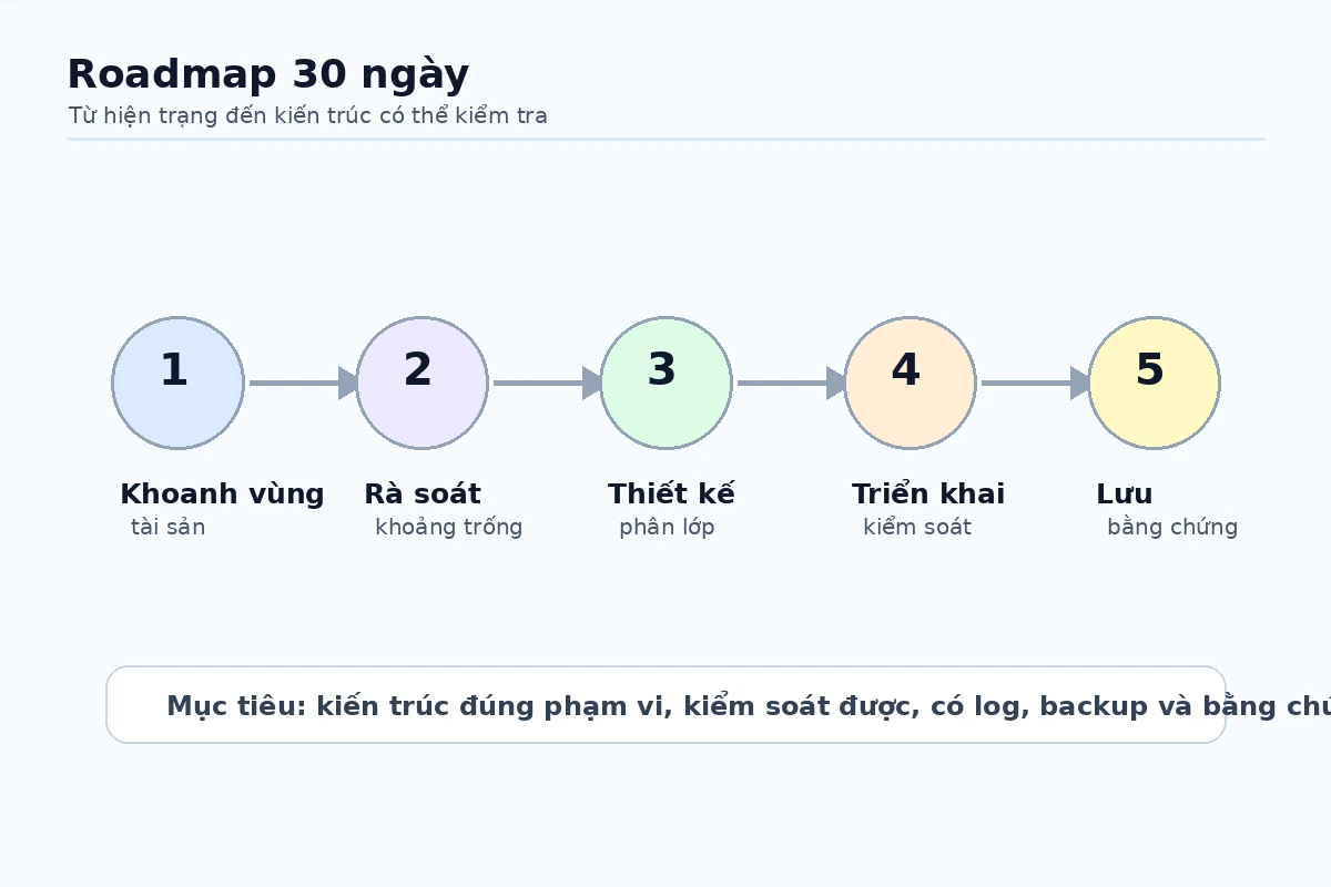 Khung triển khai kiến trúc bảo mật cấp độ 2 theo các giai đoạn khảo sát, thiết kế, triển khai và kiểm thử