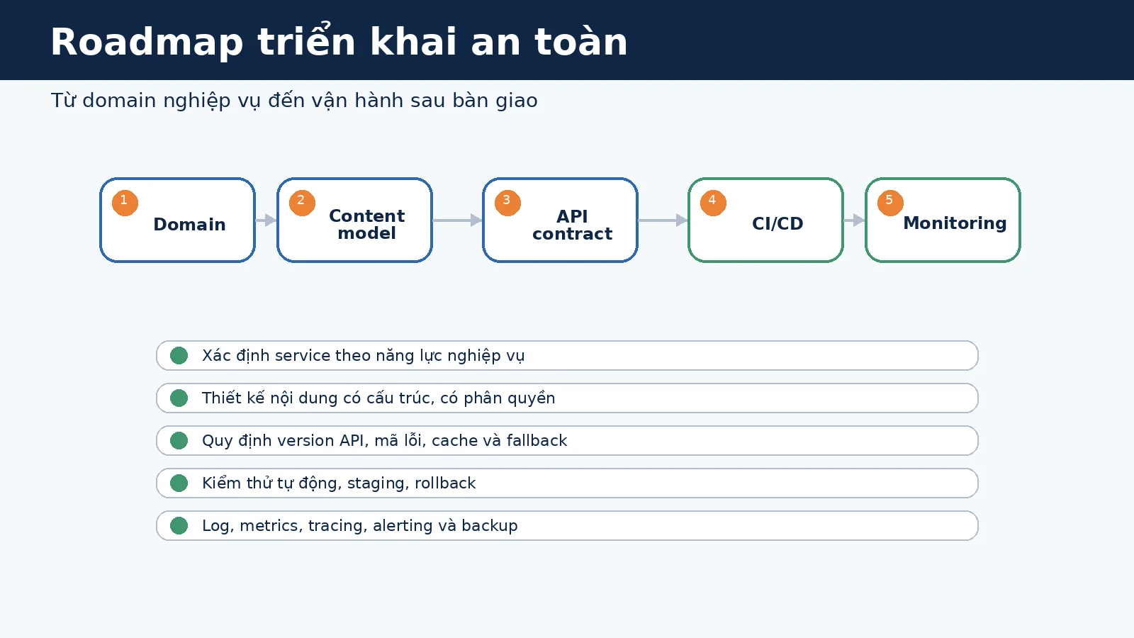 Roadmap triển khai microservices và Headless CMS cho app doanh nghiệp