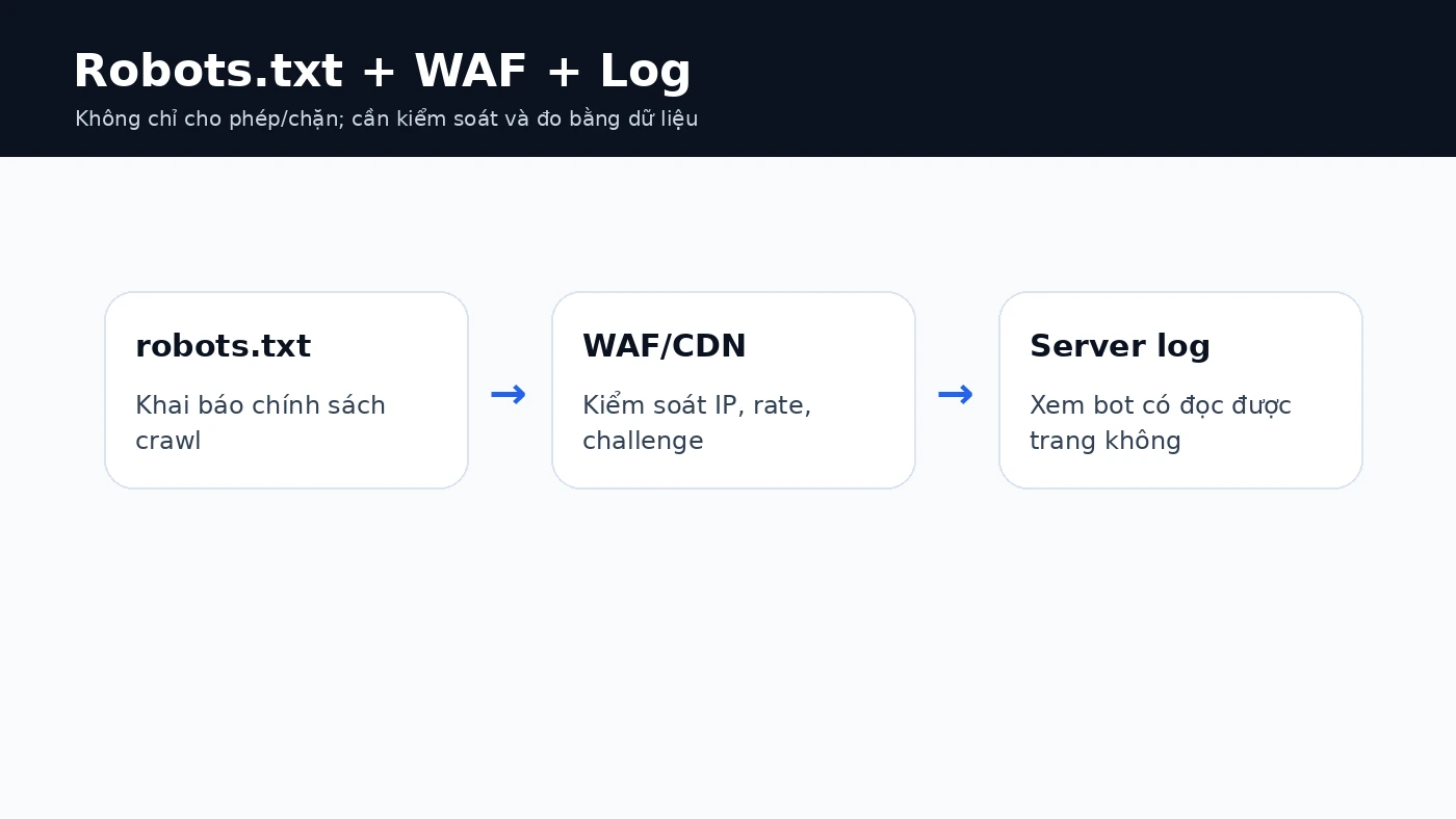 Robots WAF CDN và server log trong crawler governance