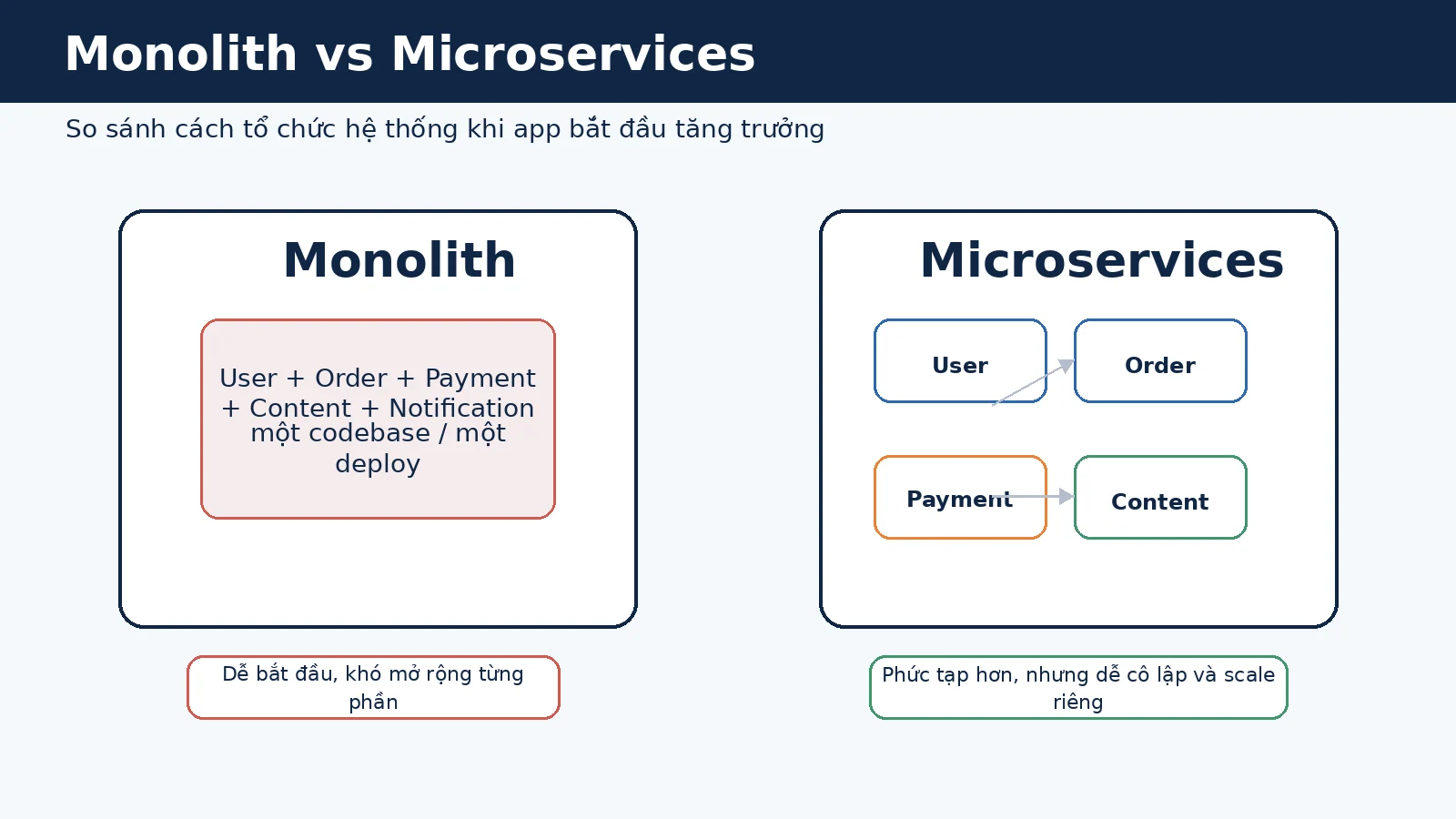 So sánh monolith modular monolith và microservices cho ứng dụng