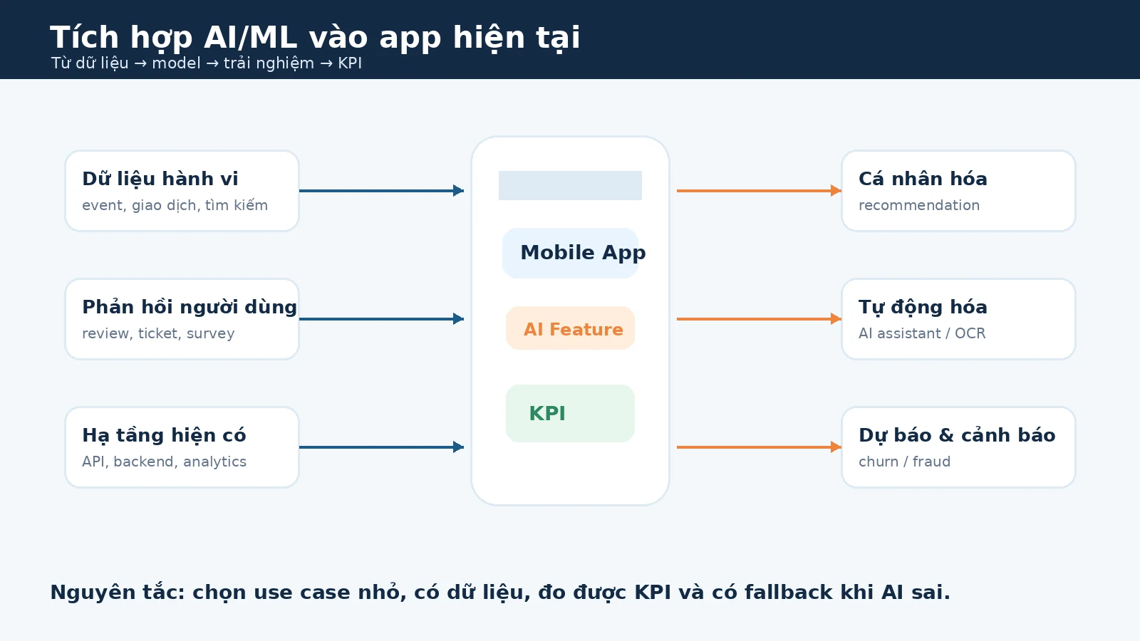 Sơ đồ tích hợp AI và Machine Learning vào app hiện tại theo từng lớp dữ liệu, model và trải nghiệm người dùng