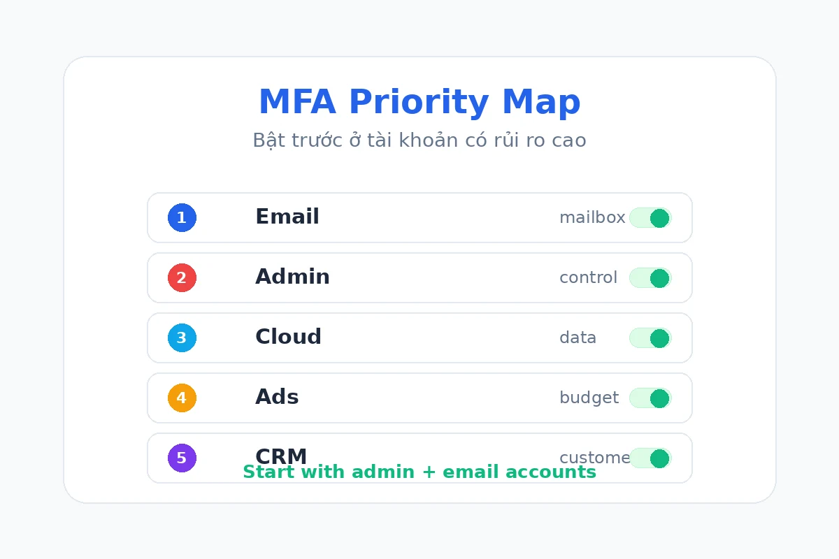 Thứ tự ưu tiên bật MFA cho email, tài khoản quản trị, cloud, quảng cáo và CRM
