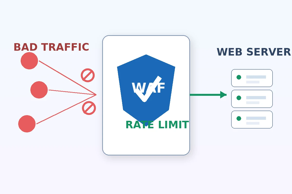 WAF chống DDoS và rate limit bảo vệ cổng web công trước lưu lượng độc hại WAF chống DDoS và rate limit bảo vệ cổng web công trước lưu lượng độc hại