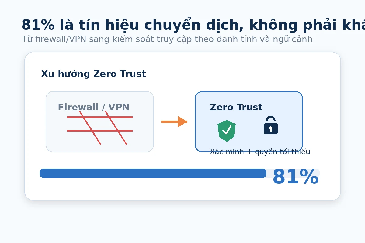 Khảo sát về mức độ áp dụng Zero Trust Khảo sát Zscaler năm 2025 ghi nhận 81 phần trăm tổ chức được hỏi đang áp dụng Zero Trust