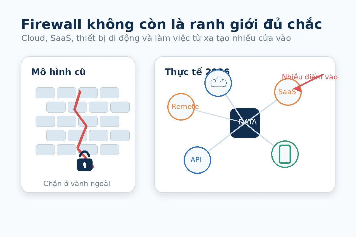 Firewall không còn là ranh giới đủ chắc Firewall không còn là ranh giới đủ chắc khi doanh nghiệp dùng cloud SaaS và thiết bị di động