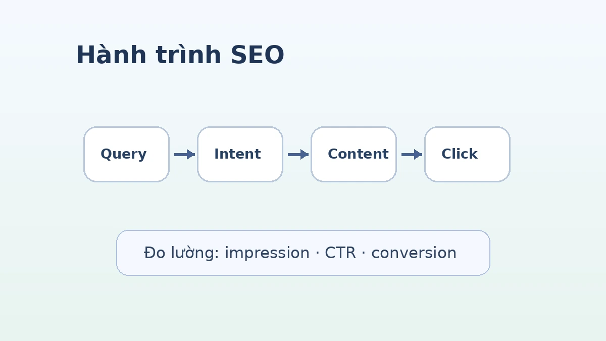 Hành trình thuật ngữ SEO từ query đến conversion