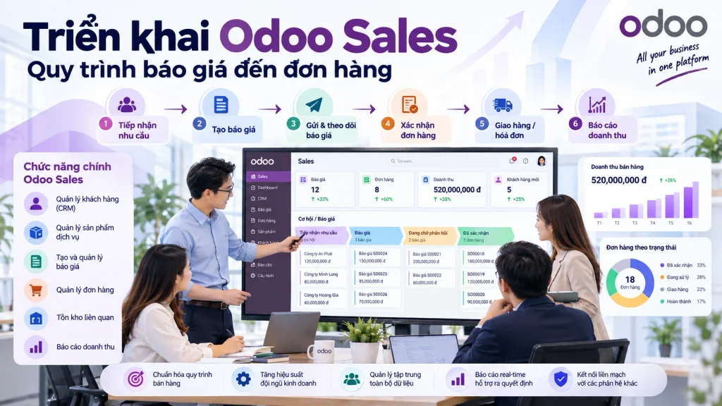 Triển khai Odoo Sales: Quy trình báo giá đến đơn hàng